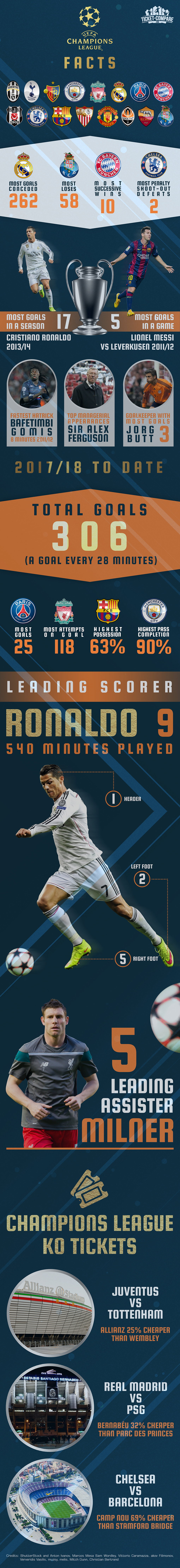 Champions League infographic 2017/2018