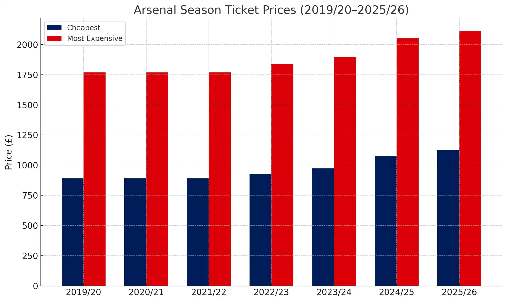 Arsenal seizoenkaart prijzen grafiek (2019-2026)