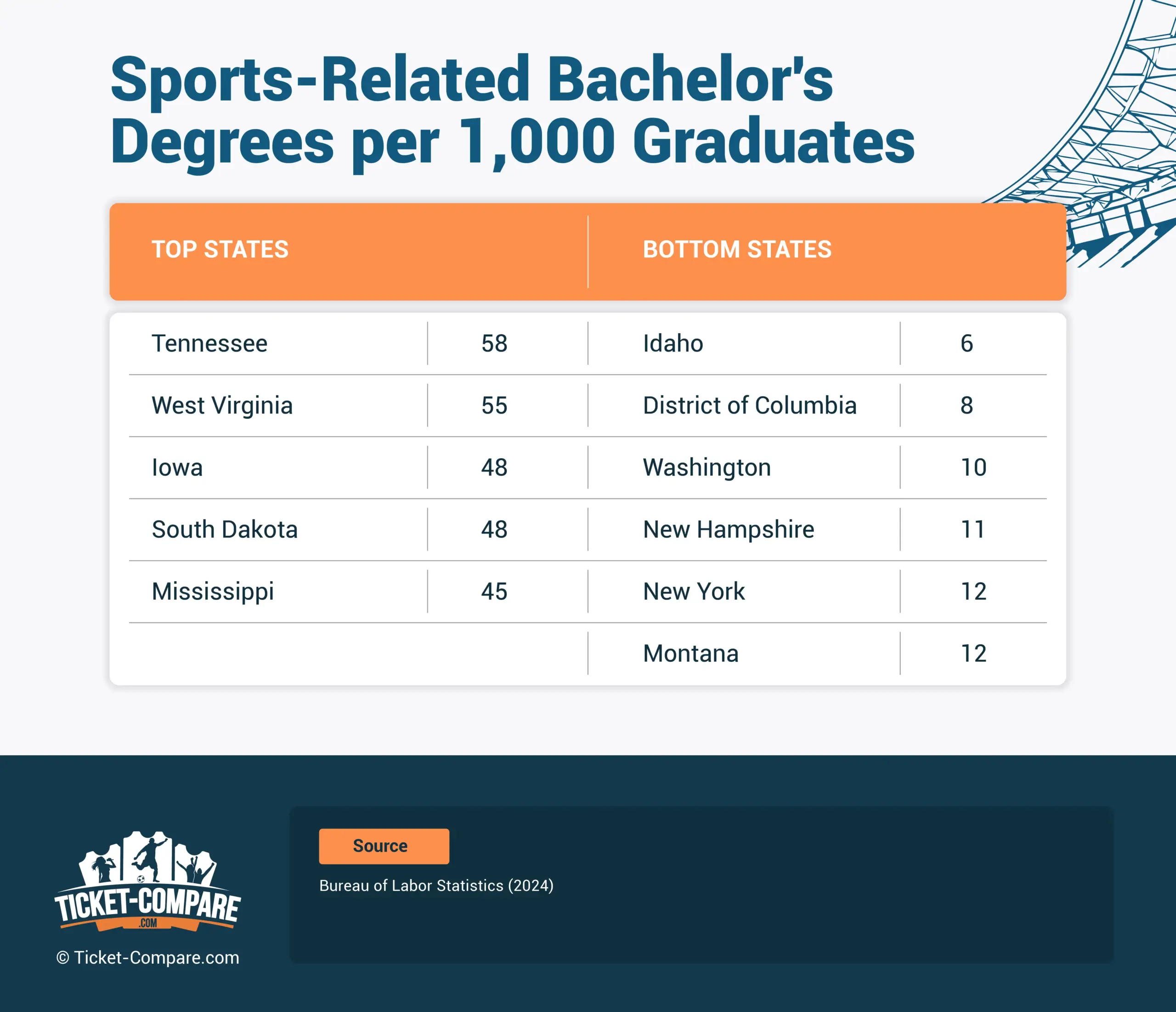 Sports-Related Bechelor's Degrees per 1,000 Graduates