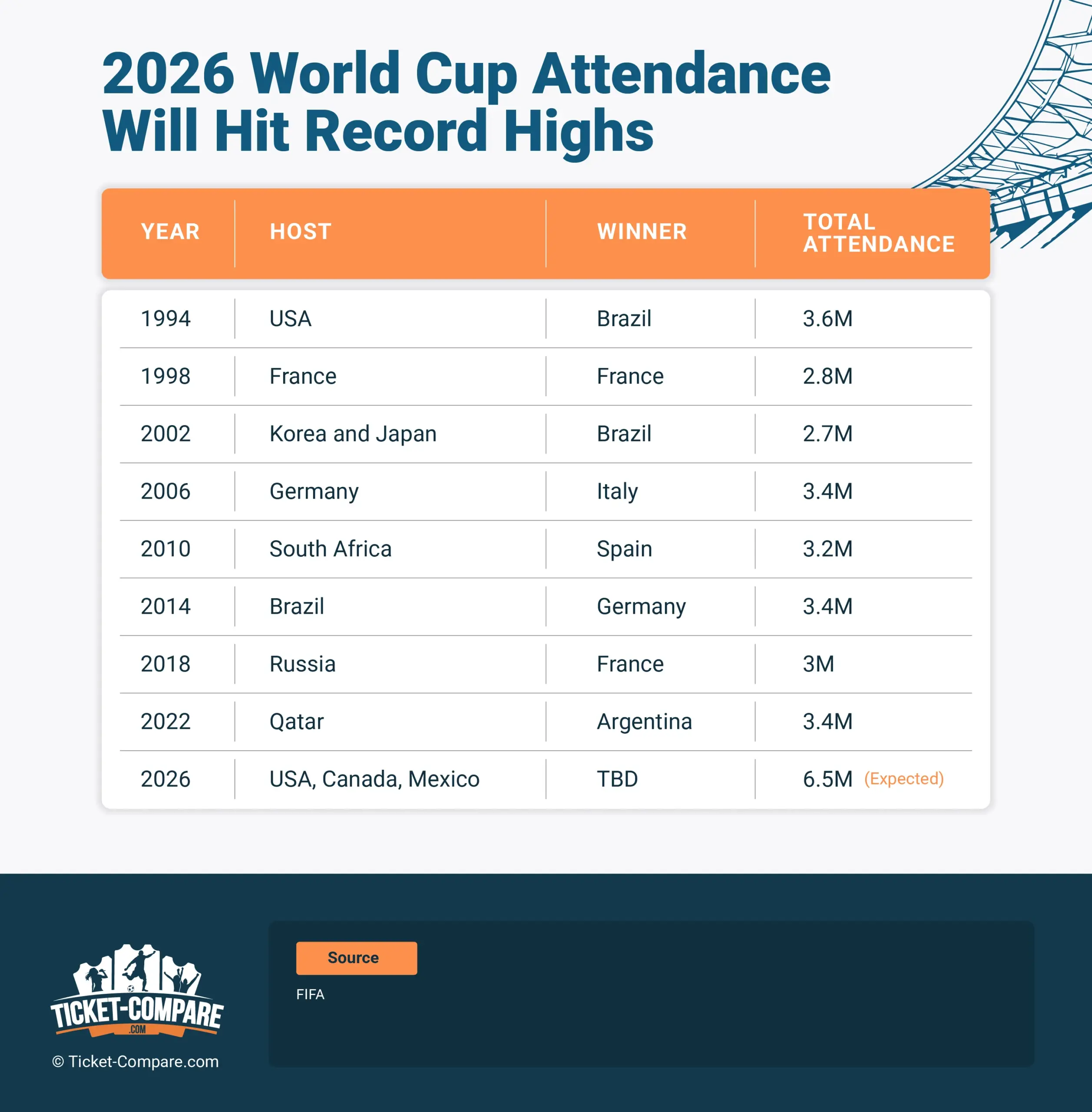 wereldbeker 2026 bezoekersaantallen breken records