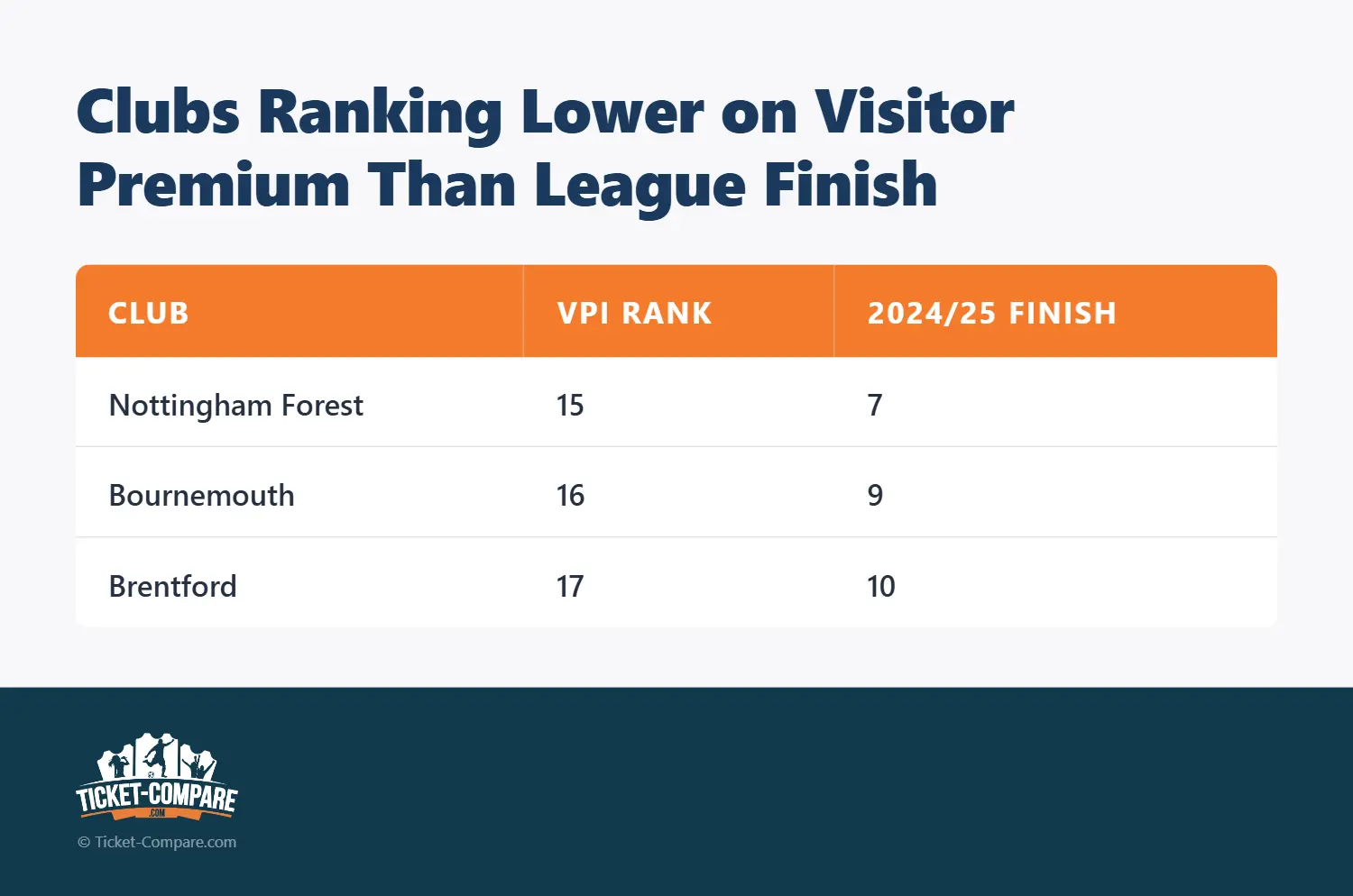 Clubs Laag Op Visitor Premium Vergeleken Met Competitie