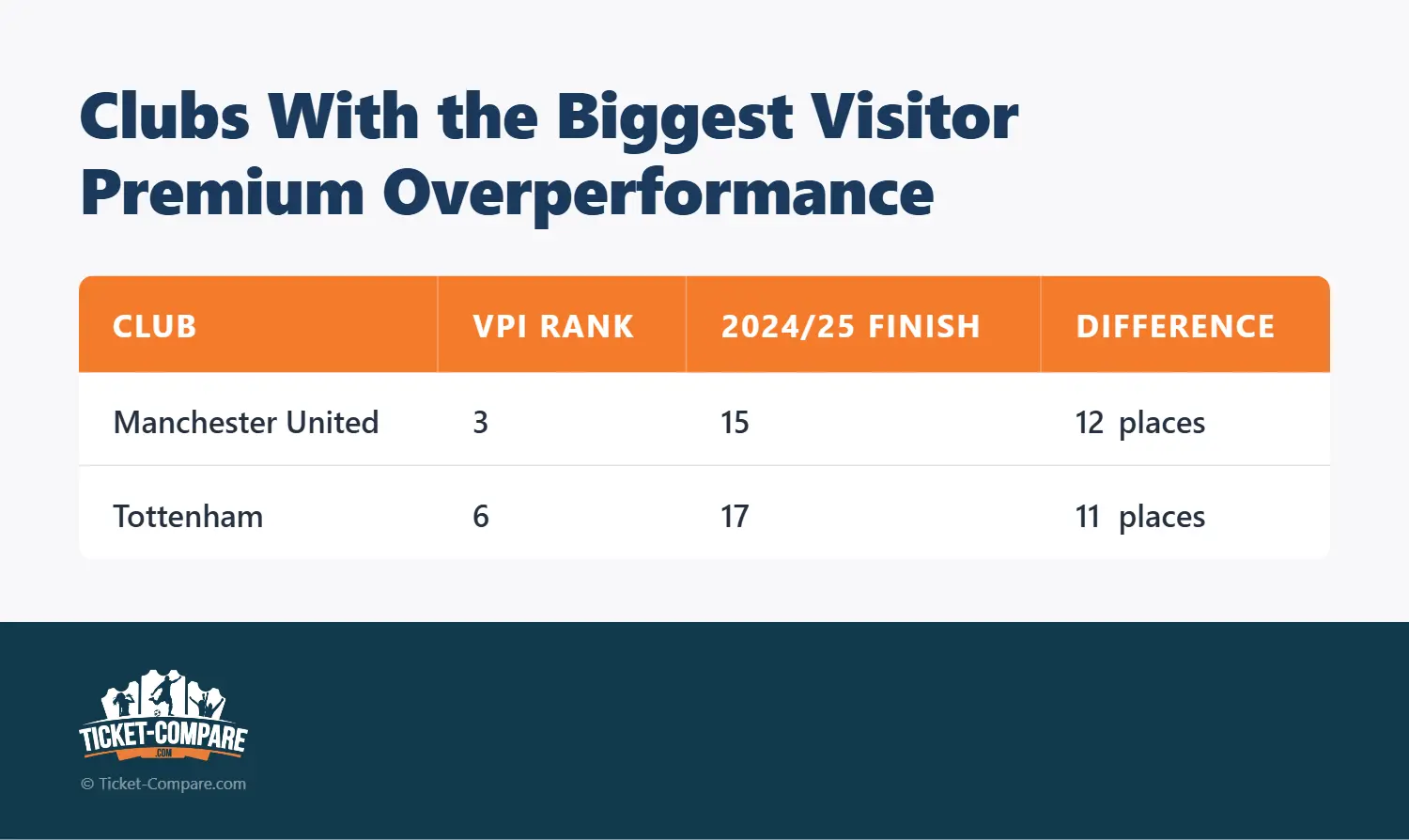 Clubs Met Grootste Visitor Premium Afwijking