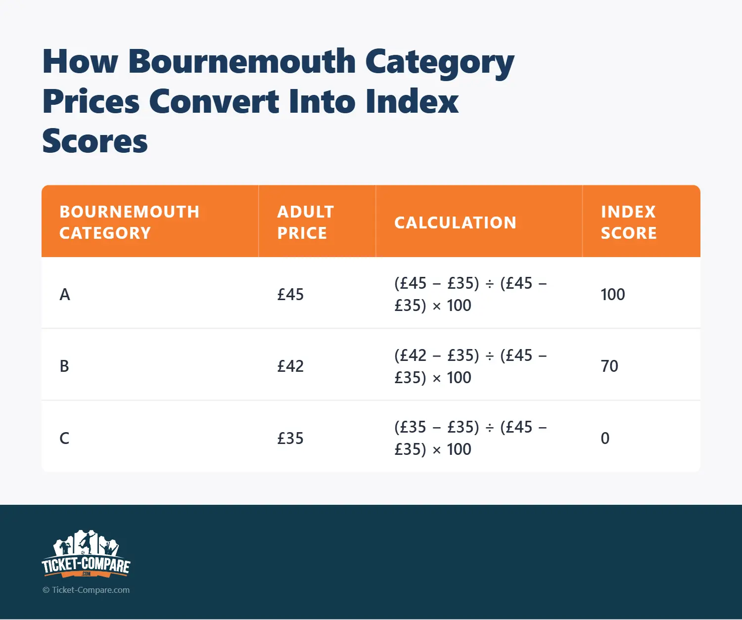 Hoe Bournemouth Prijscategorieën Indexpunten Opleveren