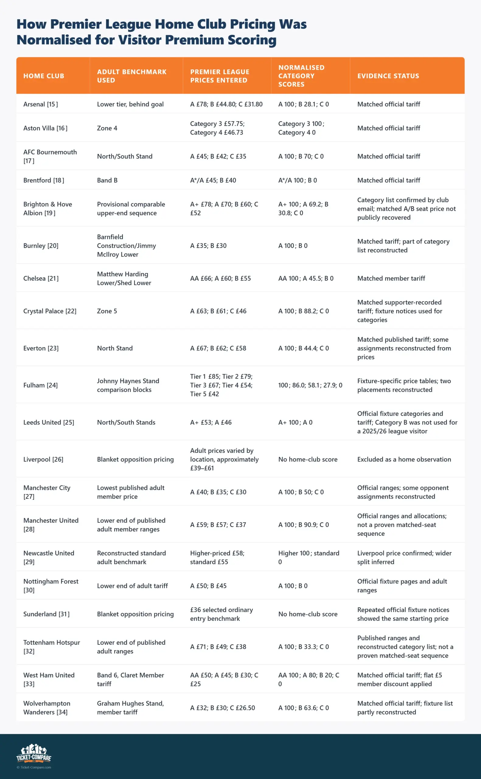 Normalisering Prijscategorieën Premier League Clubs