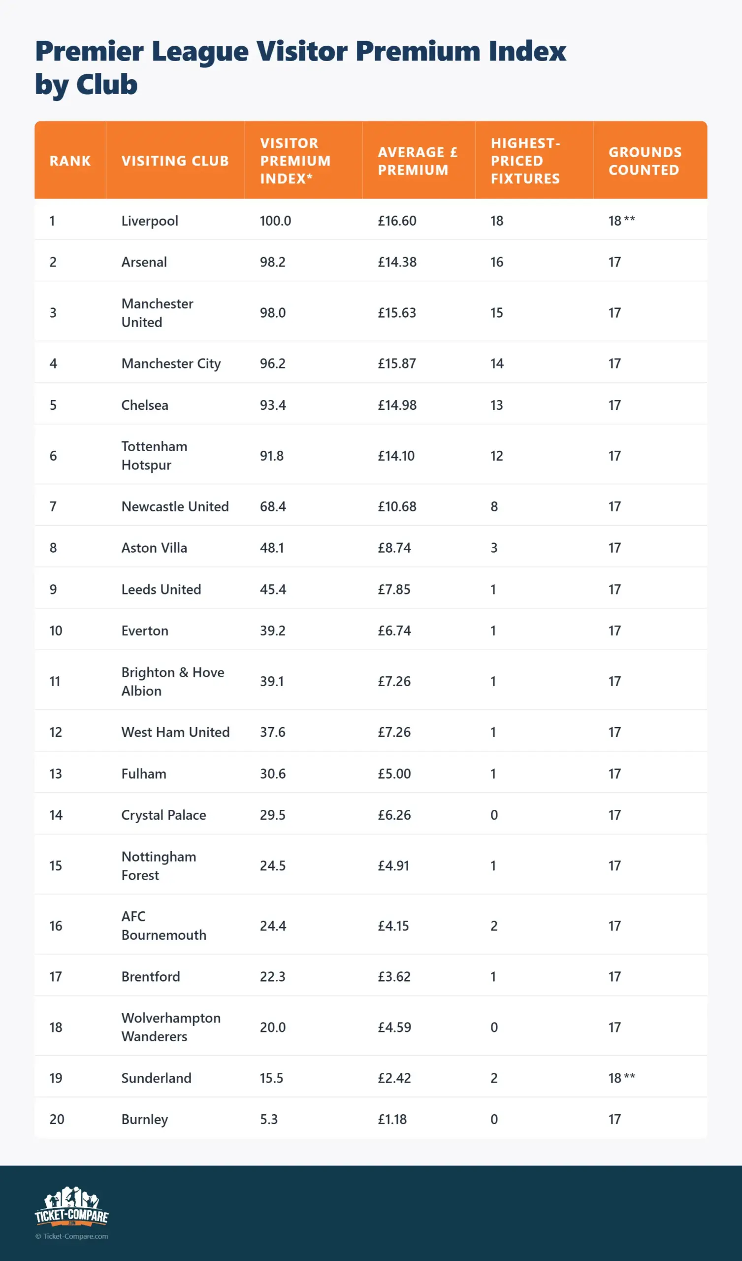 Premier League Visitor Premium Index per Club