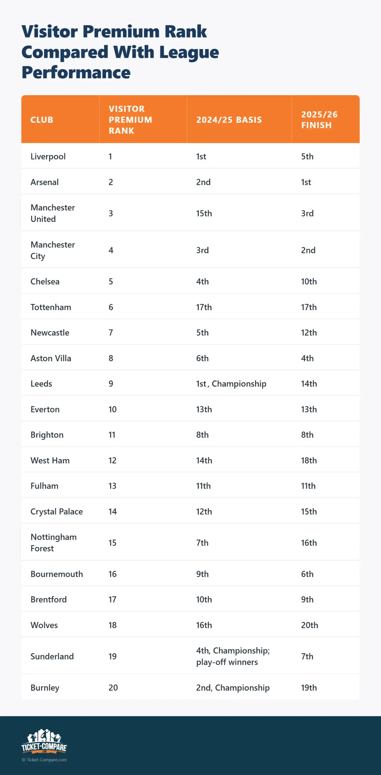 Visitor Premium Rank ten opzichte van League Performance