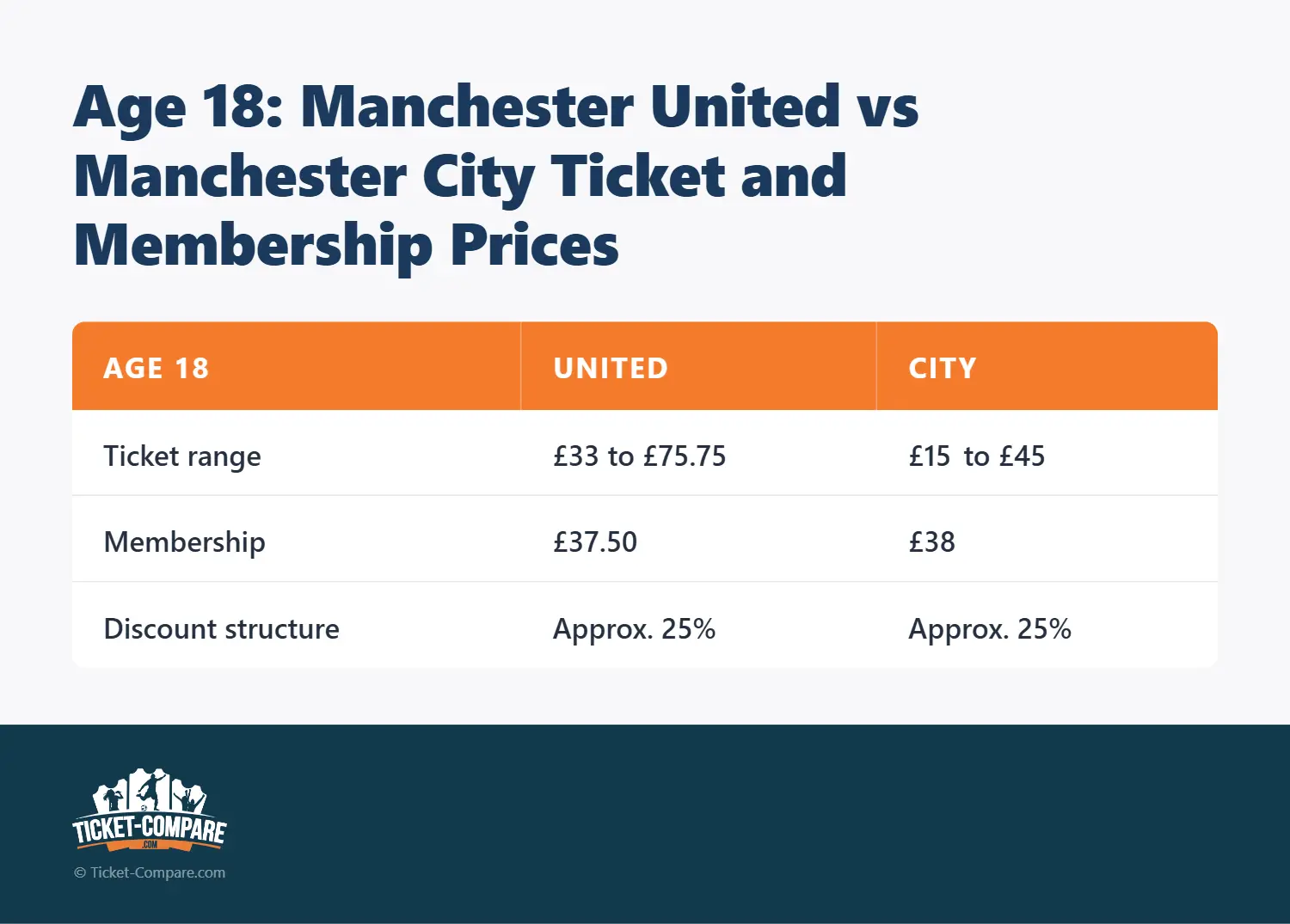 Leeftijd 18: Manchester United vs Manchester City prijsvergelijking