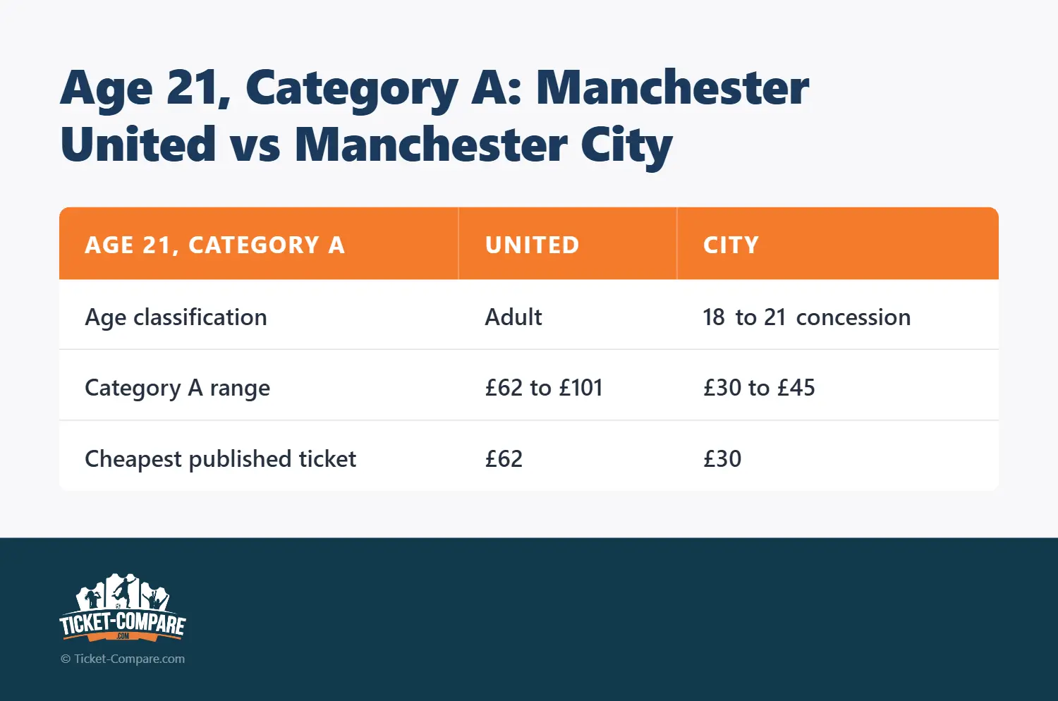 21 jaar, Prijscategorie A: Manchester United vs Manchester City