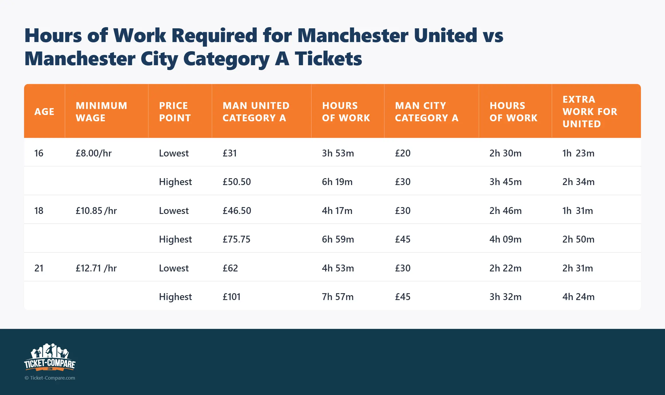 Benodigde werkuren per Categorie A-ticket