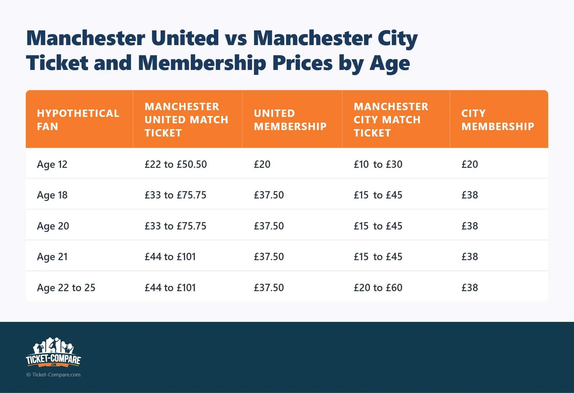 Manchester United vs Manchester City kaart- en lidmaatschapsprijzen per leeftijd