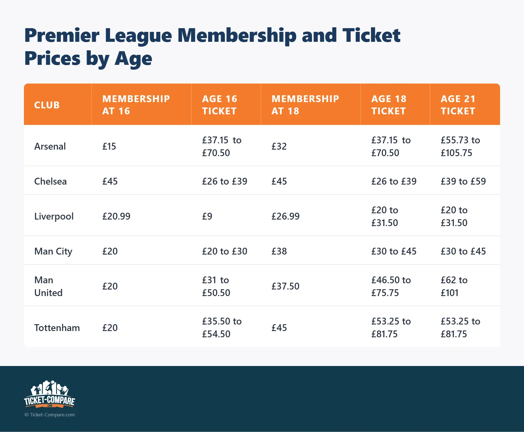 Premier League lidmaatschaps- en ticketprijzen per leeftijd
