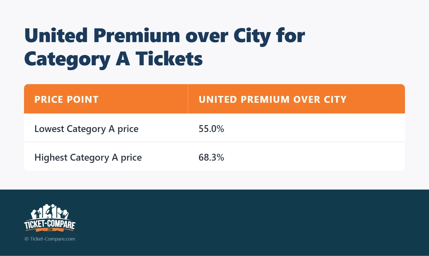 United-premie t.o.v. City (Categorie A)