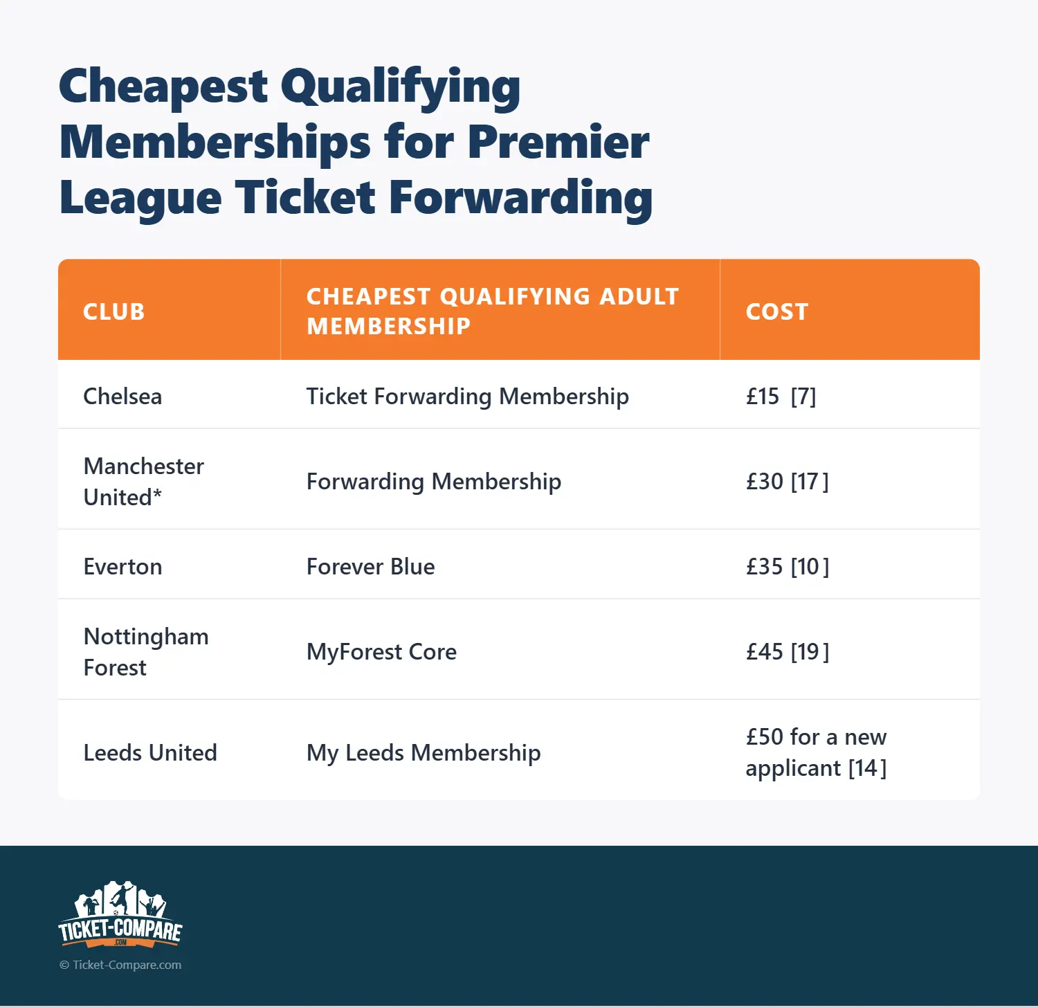 Goedkoopste kwalificerende lidmaatschappen Premier League kaartoverdracht