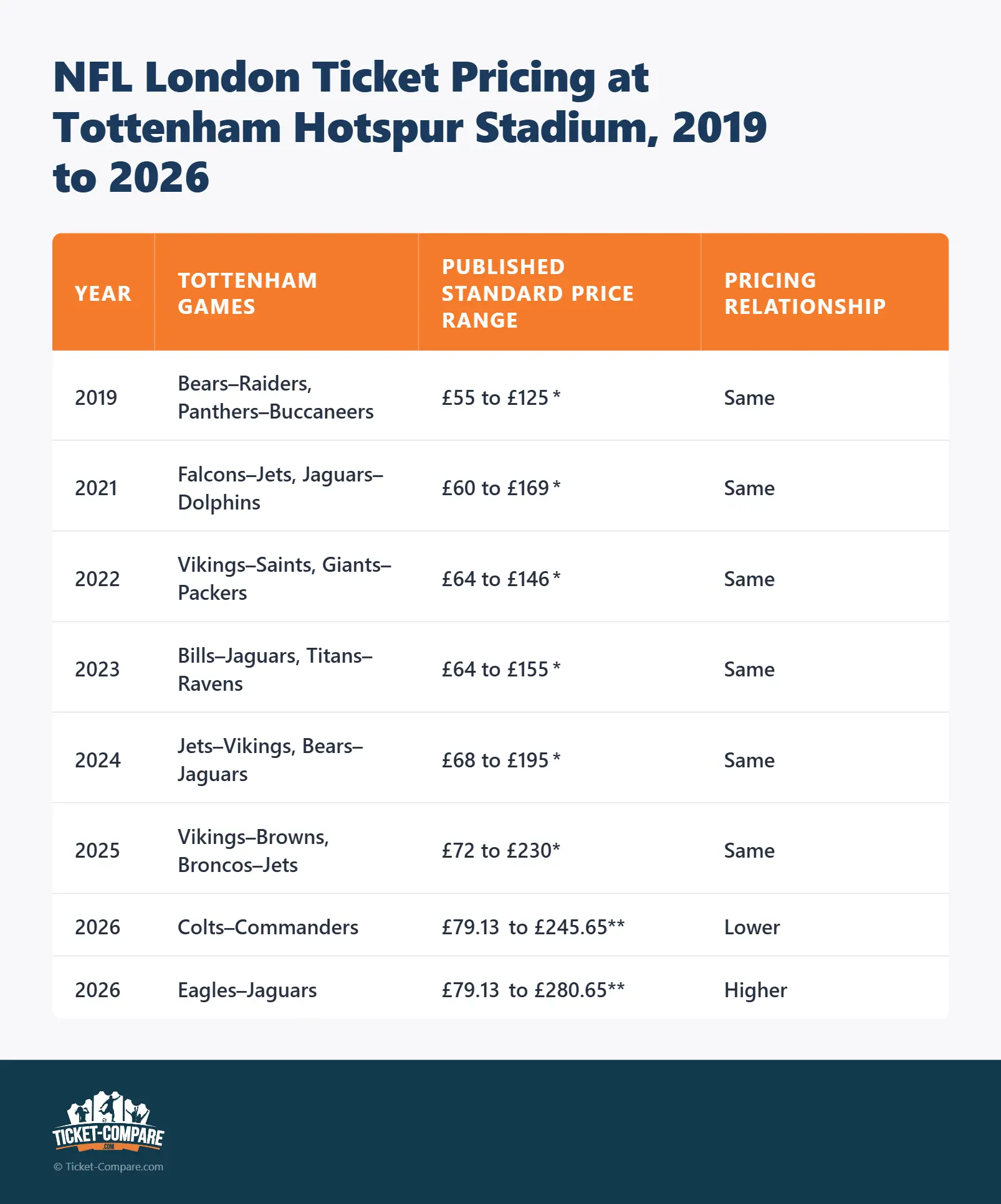 NFL London Ticket Pricing at Tottenham Hotspur Stadium, 2019 to 2026