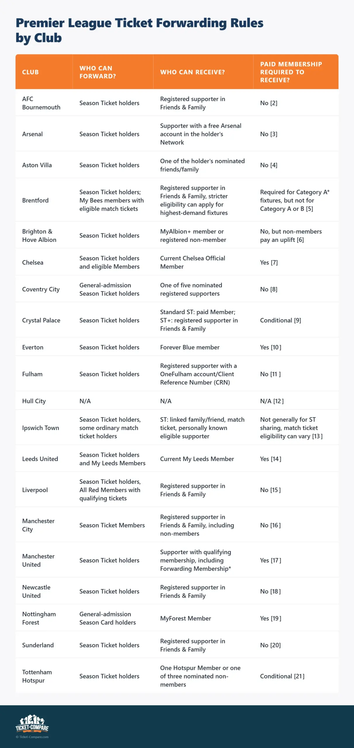 Premier League Kaartoverdrachtsregels per club
