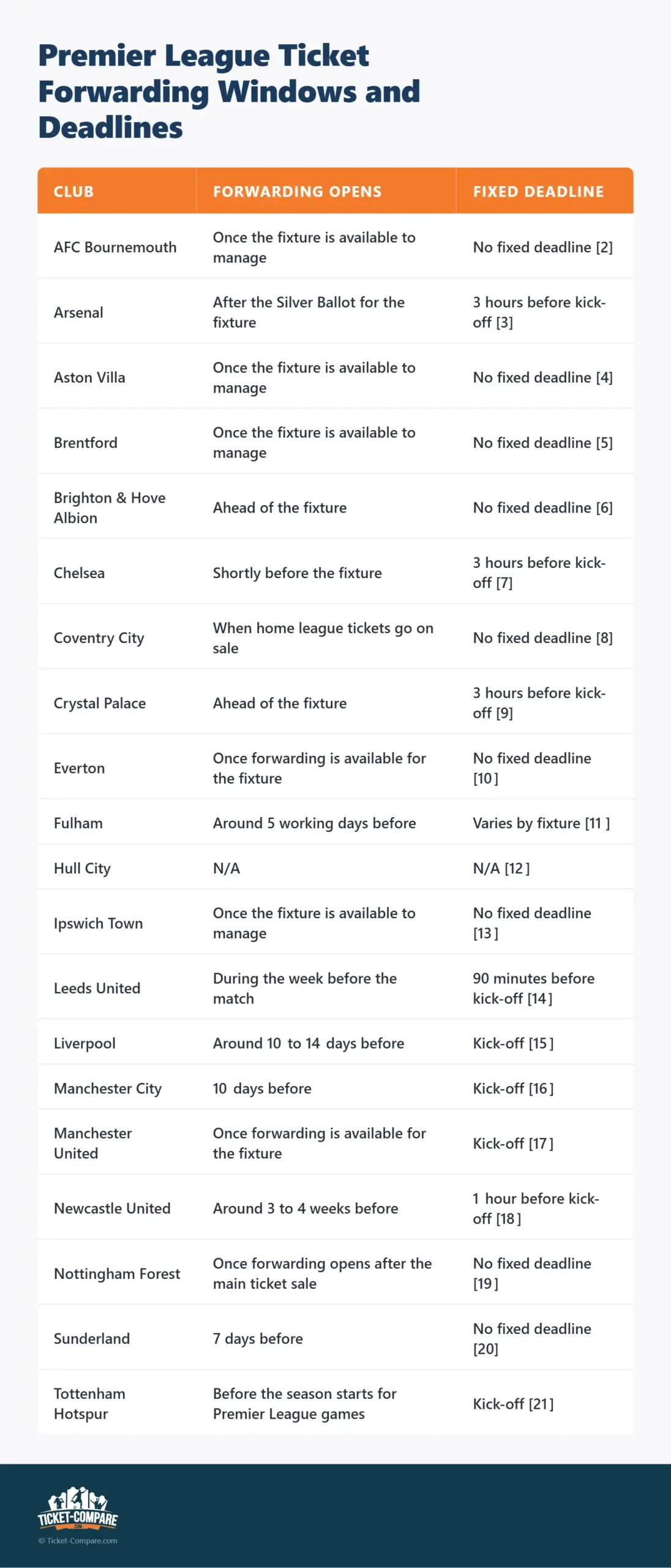Ticket forwarding tijdvensters en deadlines Premier League