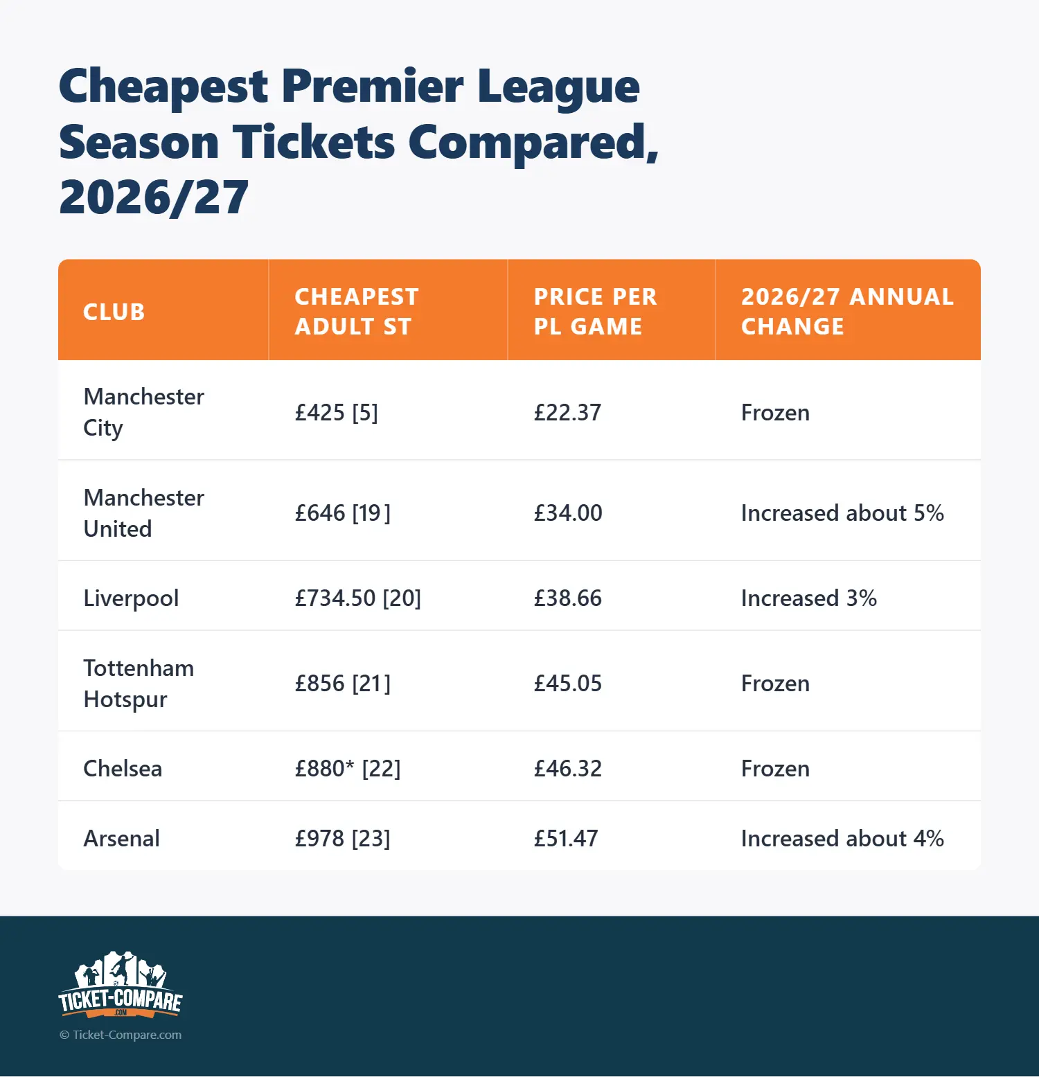 Vergelijking goedkoopste Premier League seizoenkaarten 2026/27