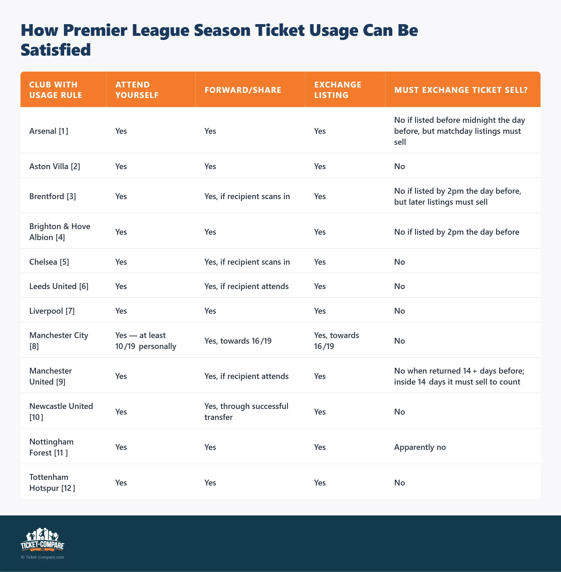 Hoe Premier League Seizoenkaartgebruik geldig is