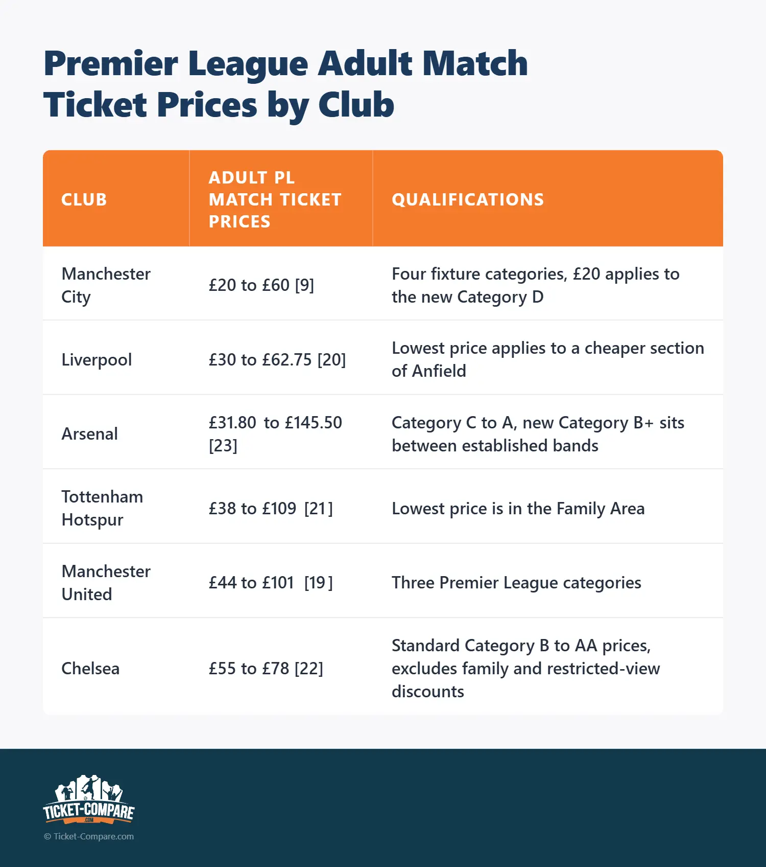 Premier League toegangskaartprijzen per club