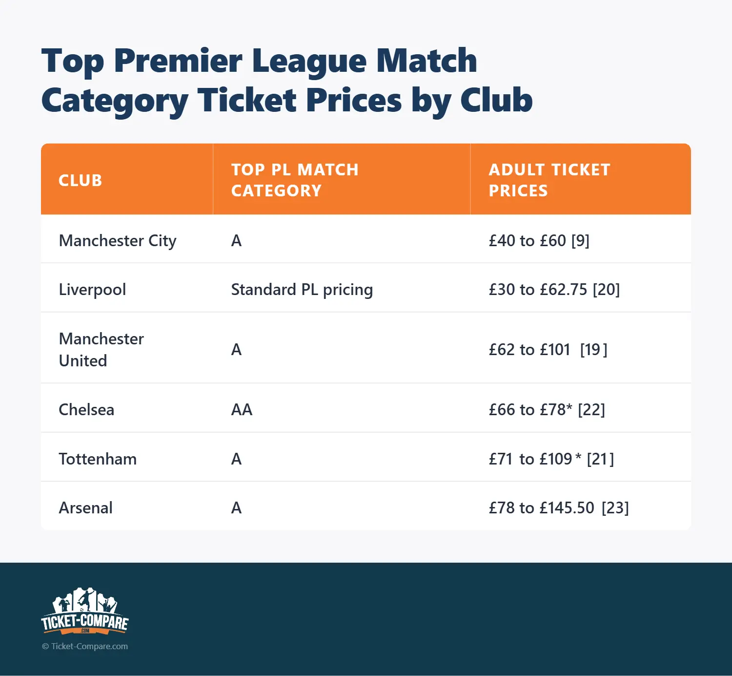Top Premier League wedstrijdcategorieprijzen per club